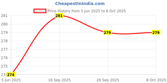 flipkart.com utkrist Electronic Kitchen Weighing Scale Weighing Scale (White) Weighing Scale Price History Graph from 5 Jun 2025 to 7 Oct 2025