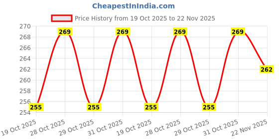 flipkart.com utkrist Fender for bicycle with reflexive tap Full Length Front & Rear Fender utkrist Price History Graph from 19 Oct 2025 to 22 Nov 2025