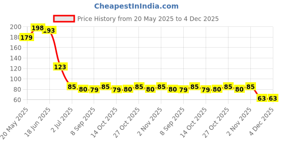 flipkart.com boltfire utkrist Finger Sleeve For Pubg and all Gaming Finger Sleeve (Pack of 4) Finger Sleeve boltfire Price History Graph from 20 May 2025 to 3 Dec 2025