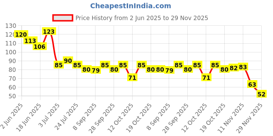 flipkart.com boltfire utkrist Finger Sleeve For Pubg and all Gaming Finger Sleeve (Pack of 8) Finger Sleeve boltfire Price History Graph from 2 Jun 2025 to 29 Nov 2025