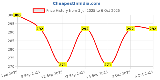 flipkart.com utkrist Fully flexible Portable & Foldable Camera & Mobile Tripod with Mobile Clip Tripod, Monopod, Monopod Kit, Tripod Ball Head, Tripod Bracket Price History Graph from 3 Jul 2025 to 6 Oct 2025
