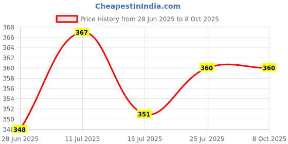 flipkart.com utkrist Gorilla Tripod/Mini (13 Inch) Tripod for Action Cameras (Gorilla Tripod | Mic) Tripod Price History Graph from 28 Jun 2025 to 8 Oct 2025