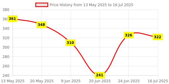 flipkart.com utkrist HIGH QUALITY XT002 WIRELESS SELFIE STICK, MULTI-FUNCTION WIRELESS Tripod, Tripod Ball Head, Tripod Kit Price History Graph from 13 May 2025 to 16 Jul 2025