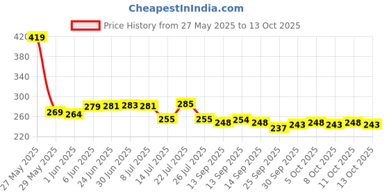 flipkart.com utkrist Kichen Scale Measuring Food Vegetable and more. (SF-400A) Weighing Scale Weighing Scale Price History Graph from 27 May 2025 to 12 Oct 2025