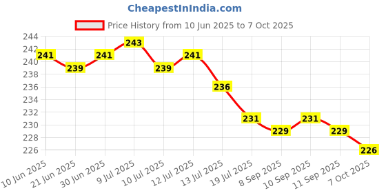 flipkart.com utkrist Kitchen Scale Balance Multi-purpose weight measuring machine Weighing Scale Weighing Scale Price History Graph from 10 Jun 2025 to 7 Oct 2025