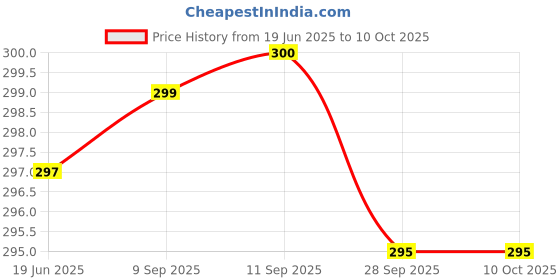 flipkart.com utkrist Mini Pocket Scale Calibration, Tare Full Capacity, 10-30 Degree (200/0.01 g) Weighing Scale Price History Graph from 19 Jun 2025 to 10 Oct 2025