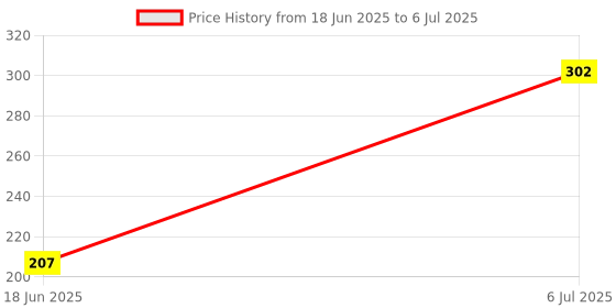 flipkart.com utkrist Plastic Fully Flexible Foldable Octopus Mini Small Size Gorilla Tripod Stand Tripod, Monopod, Monopod Kit, Tripod Ball Head, Tripod Bracket Price History Graph from 18 Jun 2025 to 6 Jul 2025