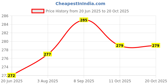 flipkart.com utkrist Portable Electric Digital Weighing Machine for Flour Veggies Fruit Weight Scale Weighing Scale Price History Graph from 20 Jun 2025 to 19 Oct 2025