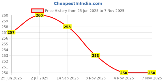 flipkart.com utkrist proteble scale Digital LED Screen Luggage Weighing, 50 kg/110 Lb Weighing Scale Price History Graph from 25 Jun 2025 to 4 Nov 2025