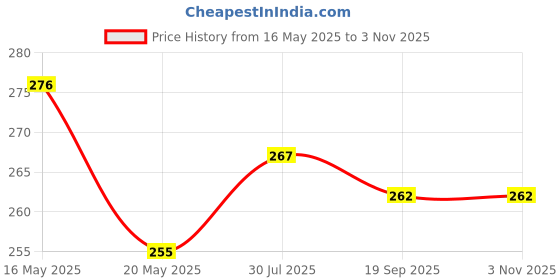 flipkart.com utkrist SF 400 DIGITAL ELECTRONIC LED KITCHEN WEIGHT MACHINE Weighing Scale Price History Graph from 16 May 2025 to 2 Nov 2025