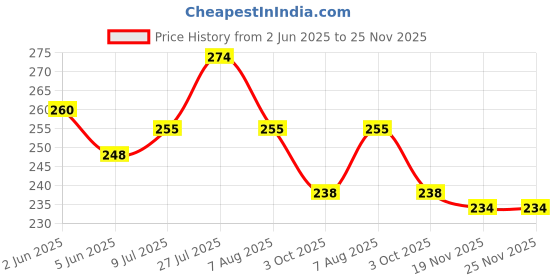 flipkart.com utkrist sf 400 Electronic Digital 1Gram-10 Kg Weight Scale Lcd Kitchen Weight Scale Weighing Scale Price History Graph from 2 Jun 2025 to 25 Nov 2025