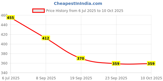flipkart.com utkrist SUPER STYLISH EVERYDAY USE DUAL POWER HIGH QUALITY Square Root, TAX, GST & COMMERCIAL use Office School business Financial Calculator utkrist Price History Graph from 6 Jul 2025 to 10 Oct 2025