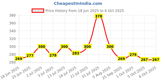 flipkart.com utkrist ™Best Selfie Stick Bluetooth Extendable Selfie Stick with Wireless Remote and Tripod Price History Graph from 18 Jun 2025 to 6 Oct 2025