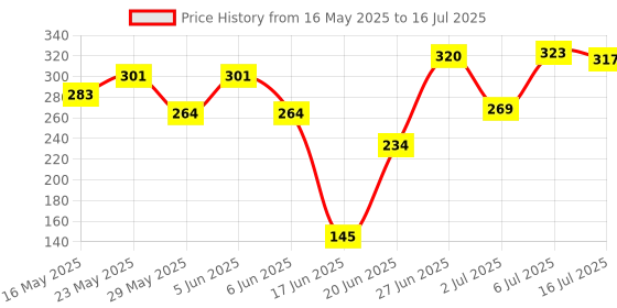 flipkart.com utkrist TOP SELLING PROFESSIONAL HANDHELD TRIPOD SELFIE STICK 3IN1 BLUETOOTH EXTENDABLE Tripod, Tripod Kit, Tripod Ball Head Price History Graph from 16 May 2025 to 16 Jul 2025