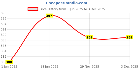 flipkart.com utkrist Tripod-3110 Portable Adjustable Aluminum Lightweight Camera Stand With Tripod, Tripod Kit, Tripod Ball Head Price History Graph from 1 Jun 2025 to 3 Dec 2025