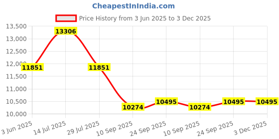 flipkart.com utl solar 1KVA rMPPT Solar Inverter 1000VA-12Volt-40Amp Charger(1kVA 12V) 2Yrs Warranty Square Wave Inverter utl solar Price History Graph from 3 Jun 2025 to 3 Dec 2025