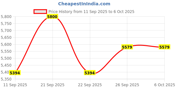 flipkart.com utl solar 700 VA with 3 Year Warranty Solar Compatible Pure Sine Wave Inverter utl solar Price History Graph from 11 Sep 2025 to 6 Oct 2025