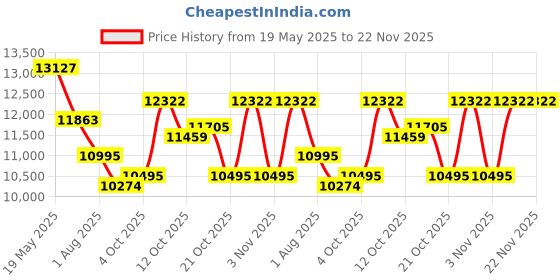 flipkart.com utl solar Gamma plus 1kva 12v Solar PCU Pure Sine Wave Inverter utl solar Price History Graph from 19 May 2025 to 22 Nov 2025