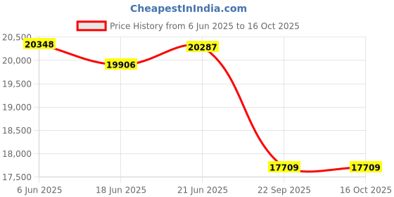 flipkart.com utl solar Gamma+2600/24v Square Wave Inverter utl solar Price History Graph from 6 Jun 2025 to 15 Oct 2025