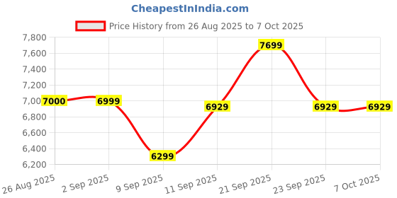 flipkart.com utl solar UTL Sun Plus Pro 1420 UTL Sun Plus Pro 1420 Pure Sine Wave Inverter utl solar Price History Graph from 26 Aug 2025 to 6 Oct 2025