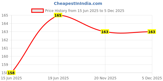 flipkart.com UTM 10 Pcs (5 Pair) Silicon Earbuds Rubber for Earbuds Tips in The Ear Headphone Cushion (Size- M) In The Ear Headphone Cushion Price History Graph from 15 Jun 2025 to 4 Dec 2025