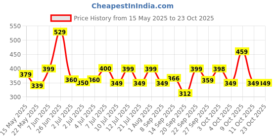 flipkart.com recron certified Utopia Microfibre Solid Sleeping Pillow Pack of 2 recron certified Price History Graph from 15 May 2025 to 22 Oct 2025