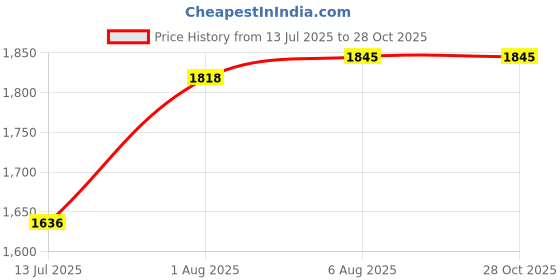 flipkart.com Utrust GR-CB2800 Hair Dryer Price History Graph from 13 Jul 2025 to 28 Oct 2025