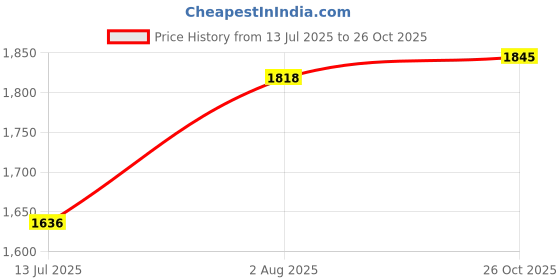 flipkart.com Utrust HAIR DRYER - 258 Hair Dryer Price History Graph from 13 Jul 2025 to 26 Oct 2025