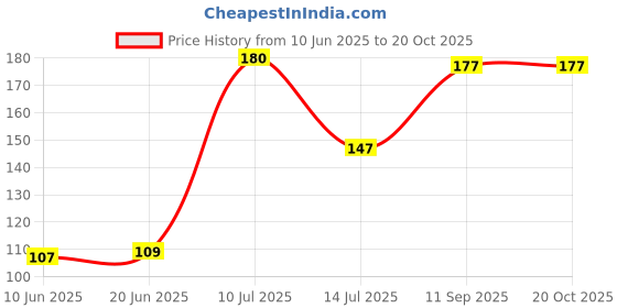 flipkart.com utsang Power Mosquito Repellent Incense Sticks | Natural Neem Fragrance |120 Sticks Neem utsang Price History Graph from 10 Jun 2025 to 19 Oct 2025