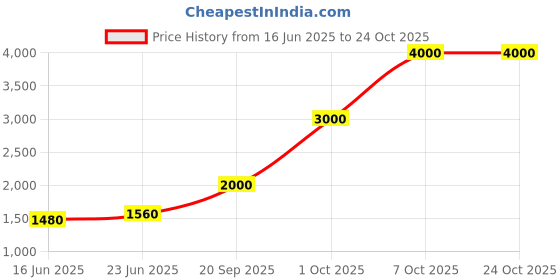 flipkart.com parryware Utsav cistern flush tank with toilet seat cover set of 1 pic 186 Side Handle Flush Tank parryware Price History Graph from 16 Jun 2025 to 24 Oct 2025