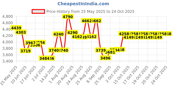flipkart.com singer Utsav Composite Manual Sewing Machine singer Price History Graph from 25 May 2025 to 23 Oct 2025
