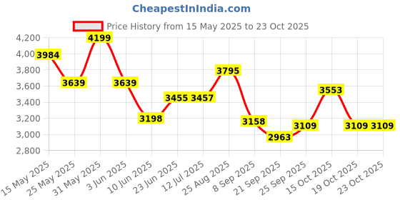 flipkart.com singer Utsav Engine without base & cover Manual Sewing Machine singer Price History Graph from 15 May 2025 to 23 Oct 2025