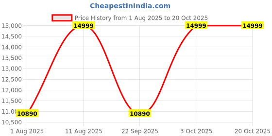 flipkart.com hometown Utsav Engineered Wood 2 Door Wardrobe hometown Price History Graph from 1 Aug 2025 to 19 Oct 2025