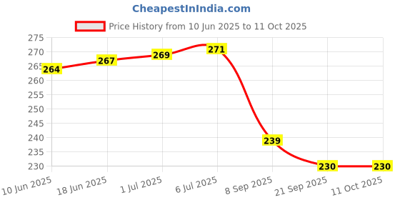 flipkart.com UTSAV SALES Desktop Cover Full Set for 24 inch Monitor, Keyboard, CPU - Set 3 Price History Graph from 10 Jun 2025 to 11 Oct 2025