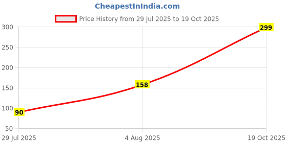 flipkart.com UTSAV SALES US LAPTOP KEYBOARD COVER 15.6 Keyboard Skin Price History Graph from 29 Jul 2025 to 19 Oct 2025