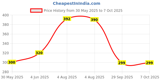 flipkart.com utsav store UGBLAPTOPTABLE Wood Portable Laptop Table utsav store Price History Graph from 30 May 2025 to 7 Oct 2025