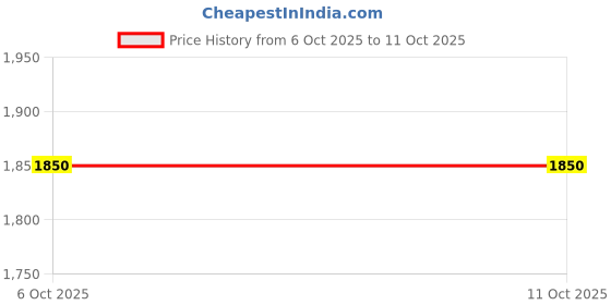 flipkart.com reo UTSAVes with 2 Year Warranty 1200 mm Ceiling Fan reo Price History Graph from 6 Oct 2025 to 11 Oct 2025