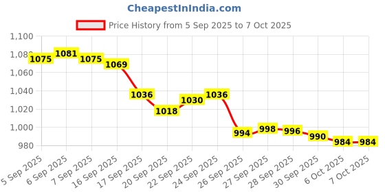 flipkart.com utsub School Set utsub Price History Graph from 5 Sep 2025 to 7 Oct 2025