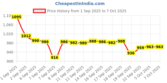 flipkart.com utsub School Set utsub Price History Graph from 1 Sep 2025 to 7 Oct 2025