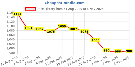 flipkart.com utsub School Set utsub Price History Graph from 31 Aug 2025 to 4 Nov 2025