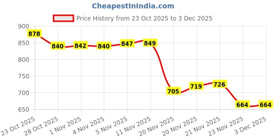 flipkart.com utsub School Set utsub Price History Graph from 23 Oct 2025 to 3 Dec 2025