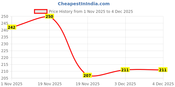 flipkart.com uttakava 46mm Sipper Cap Replacement Water Bottle Lid, Black Plastic, Design (2) uttakava Price History Graph from 1 Nov 2025 to 3 Dec 2025
