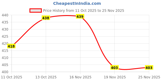 flipkart.com uttam Cold Puri maker Manual Dough Press uttam Price History Graph from 11 Oct 2025 to 24 Nov 2025