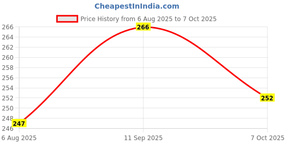 flipkart.com uttam Drawing Container A4 To A0 Size Drafting Kit uttam Price History Graph from 6 Aug 2025 to 7 Oct 2025