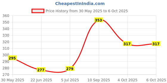 flipkart.com uttam Drawing Sheet Holder/Tube/Roll Pack for Engineering Student, Artist, Architect Drafting Kit uttam Price History Graph from 30 May 2025 to 6 Oct 2025