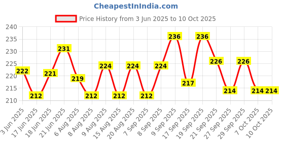 flipkart.com uttam Magnetic Compass Big Size (Approx 3" Dia) Set of 1 | Excellent Quality Compass uttam Price History Graph from 3 Jun 2025 to 10 Oct 2025