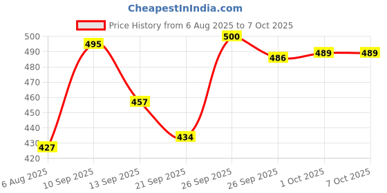 flipkart.com uttam Mini Drafter, Drawing Container Holder, 4 Drawing Clip Drafting Kit uttam Price History Graph from 6 Aug 2025 to 6 Oct 2025