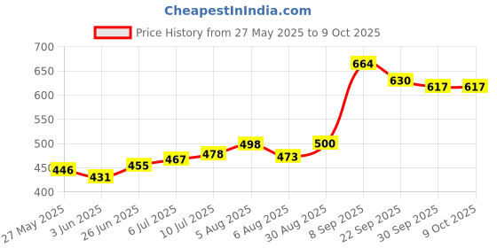 flipkart.com uttam Mini Drafter, Super Container, 4 Clips, Pencil, Drafting Kit uttam Price History Graph from 27 May 2025 to 9 Oct 2025
