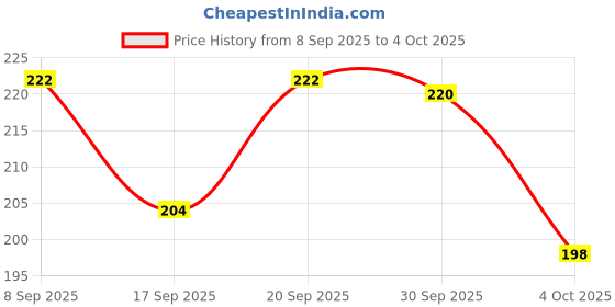 flipkart.com uttam Scale-24inch Ruler uttam Price History Graph from 8 Sep 2025 to 4 Oct 2025