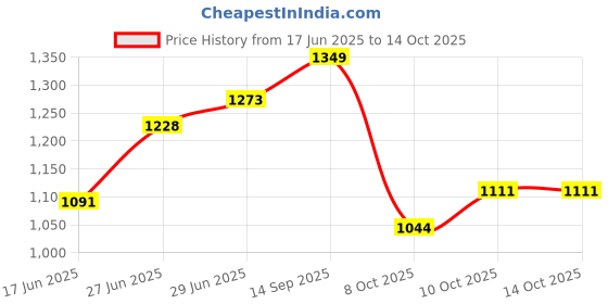 flipkart.com uttam Wooden Geometry Box For Teachers Geometry Box uttam Price History Graph from 17 Jun 2025 to 14 Oct 2025
